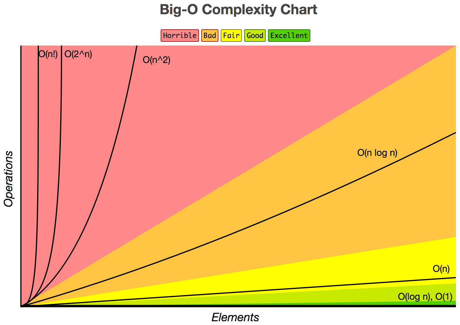 Big O Notation Explained Greg Hilston